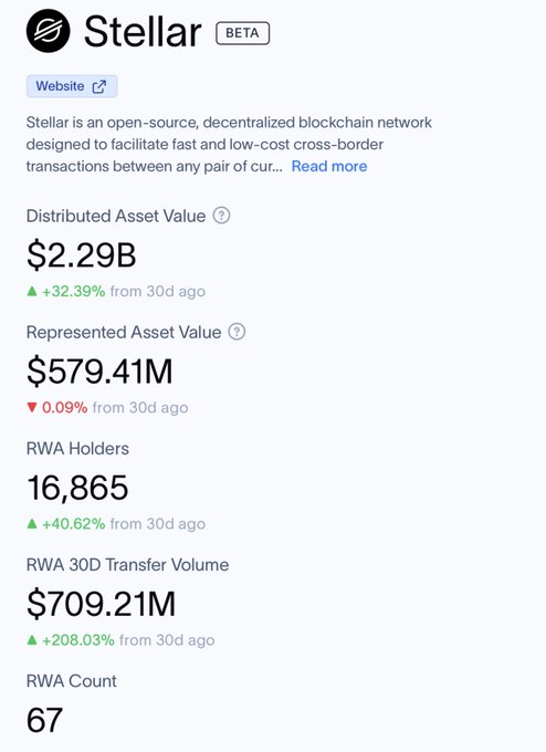 In the image, there's a screenshot of a data table displaying various statistics about Stellar transactions between different exchanges. The main focus of this data table is the $2.3B in distributed RWA value with explosive growth in holders and transfer volume. A chart next to it displays the distribution of transaction volume by exchange name, providing more context for the information presented on the data table. Additionally, there are two charts below which show the evolution of Stellar's asset value over time. Overall, this image emphasizes the significant growth experienced by Stellar within the cryptocurrency ecosystem and the potential financial gains associated with participating in it.