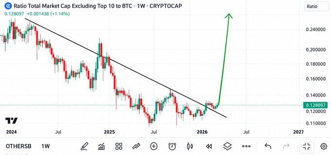 The image is a weekly candlestick chart titled "Ratio Total Market Cap Excluding Top 10 to BTC - 1W - CRYPTOCAP," showing the OTHERS/BTC ratio declining from ~0.18 in 2024 to a current value of 0.128097 (+1.14%), with a drawn breakout projection (green arrow) suggesting altcoins are poised to surge against Bitcoin. This aligns with the accompanying post's bullish call for an altcoin "explosion," visualizing the technical setup the author is referencing to predict a major OTHERS/BTC breakout.
