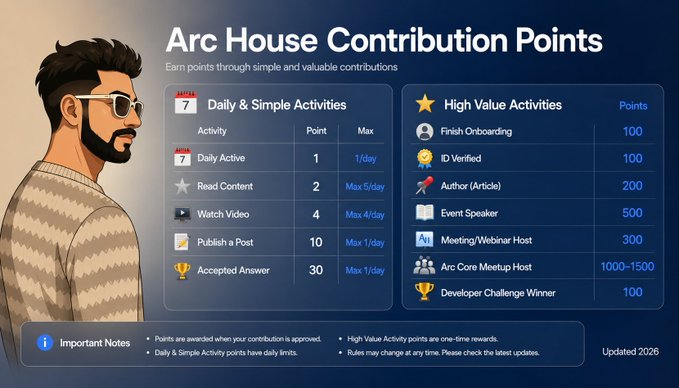 The image features a poster for Arc House Contribution Points (AHCP), which is an online platform where users can earn points by participating in various activities, such as watching videos or answering questions. The poster displays a man wearing sunglasses and a striped shirt, with the text "Arc House Contribution Points" written above him. Below the man's photo, there are details about how to participate on the platform, including what is required for users to be accepted into the program and the benefits of being part of it.