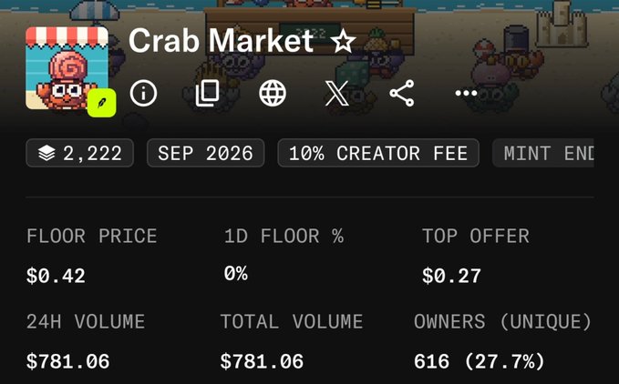 Screenshot of a 'Crab Market' NFT collection page showing a floor price of $0.42, 1D floor change of 0%, top offer of $0.27, 24H volume of $781.06, 2,222 items, and 616 unique owners (27.7%).