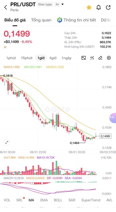 A cryptocurrency trading chart showing the PRL/USDT pair on Gate.io, displaying a declining price of 0.1499 (-6.49%), with a 1-hour candlestick chart and technical indicators including MACD.