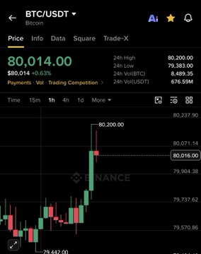 A BTC/USDT Bitcoin trading chart on Binance showing a price of 80,014.00, up +0.62%, with a 24-hour high of 80,200.00.
