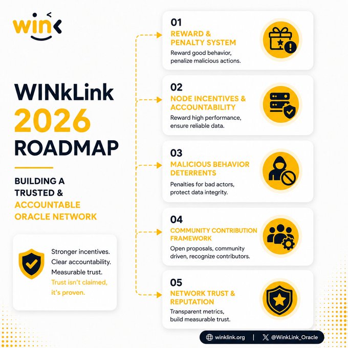 A 'WINkLink 2026 Roadmap' infographic outlining five steps—Reward & Penalty System, Node Incentives & Accountability, Malicious Behavior Deterrents, Community Contribution Framework, and Network Trust & Reputation—for building a trusted oracle network.