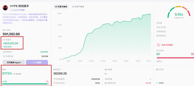 A trading performance dashboard showing a HYPE AI Trader portfolio valued at $91,382.86 with 30-day returns of +$23,313.24 (+229.26%) and a 97.73% win rate.