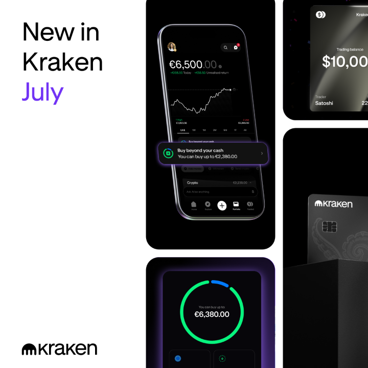 A Kraken promotional graphic titled "New in Kraken July" showcases app screenshots featuring a €6,500.00 portfolio balance, a "Buy beyond your cash" Borrow feature allowing up to €2,380.00 in additional purchases, a $10,000 trading balance, and a €6,380.00 buy limit displayed in a circular progress indicator, highlighting the platform's new Borrow and spending features.