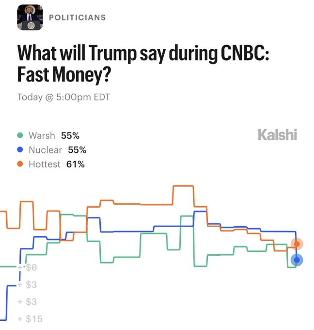 A Kalshi prediction market titled 'What will Trump say during CNBC: Fast Money?' scheduled for Today @ 5:00pm EDT, showing odds for 'Warsh' at 55%, 'Nuclear' at 55%, and 'Hottest' at 61%.