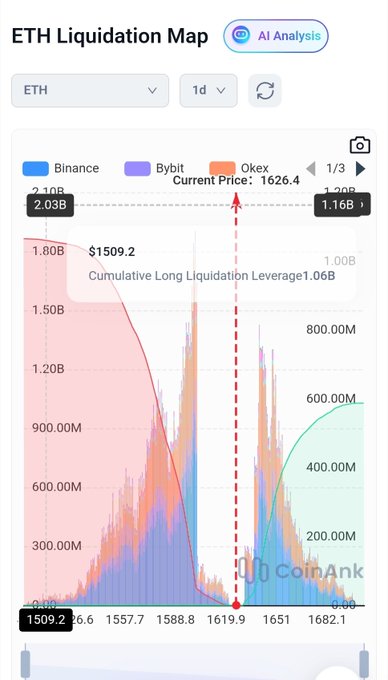 The image shows a phone screen displaying an ETH (Ethereum Liquidation Map) graph with various lines representing different data points, such as current price and funding rates for Ether. The colors of the graph are pink, blue, and gray. The graph also contains a chart that illustrates the progress of the battle at the low price of Ether. 
The post is about the battle between Ethereum and Longs on the Ethereum Liquidation Map, discussing how the Ether shorts managed to fight back but fell into a bear trap and overexposed their position due to negative funding rates. The long liquidation leverage is still present, indicating that the battle is ongoing.