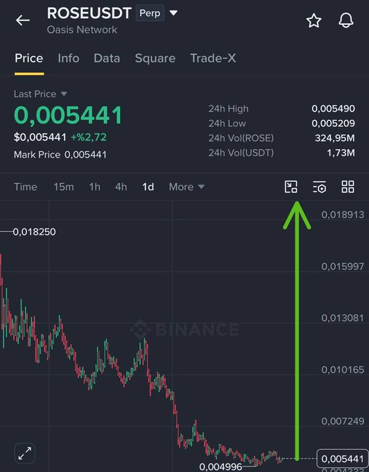 A Binance trading chart for ROSEUSDT Perp on Oasis Network, showing a last price of 0.005441 USDT with a +2.72% increase, featuring a green arrow pointing to a full-screen chart icon.