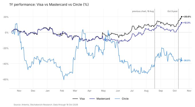 A 1-year performance chart comparing Visa (+20.0%), Mastercard (+12.3%), and Circle (-36.0%) through October 2026, showing Visa and Mastercard tracking closely together in positive territory while Circle lags significantly behind, with annotations for "previous chart: 19 Aug" and "Oct 9 post" reference points used to measure the eight-week performance gains cited in the accompanying analysis (Visa +10.1%, Mastercard +7.6%, Circle +4.6%).