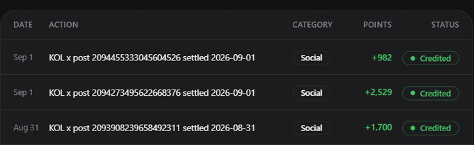 A dashboard table displays credits earned from social media posts, showing rows dated Sep 1 and Aug 31 with 'KOL x post' entries, all categorized as 'Social' and marked as 'Credited' with point values of +982, +2,529, and +1,700.