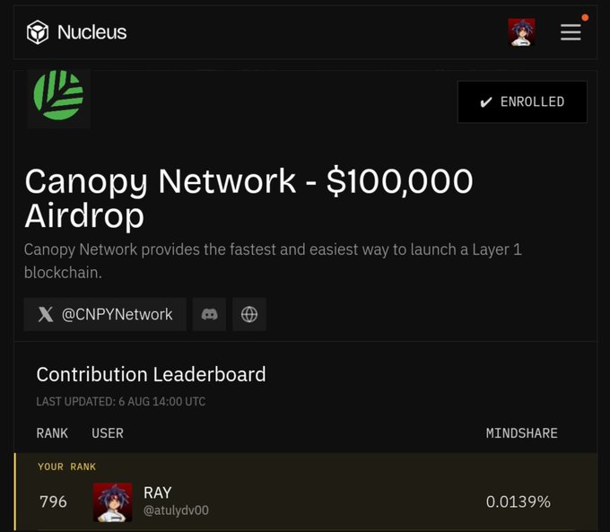 A Nucleus platform screenshot shows a 'Canopy Network - $100,000 Airdrop' campaign, with the user 'RAY' ranked 796th with a 0.0139% mindshare.
