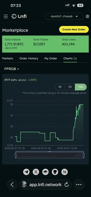 A screenshot of an app's home screen with the title "Infi" displayed at the top right corner. The app is showing the status of a market place, which includes the total volume and daily trading volume in Bitcoins, as well as charts for Bitcoin prices over time. A new order has been placed on the market, and another order was already created.