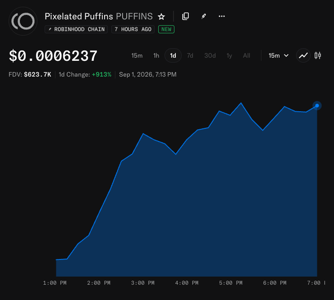 A Robinhood cryptocurrency chart for 'Pixelated Puffins PUFFINS' showing a price of $0.0006237 with a +913% 1-day change and $623.7K FDV as of Sep 1, 2026, displayed as an upward-trending line graph.