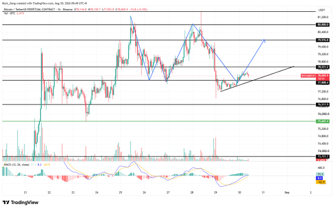 A TradingView candlestick chart for 'Rock_liang' shows BTC perpetual contract price analysis with technical indicators including a blue hand-drawn trendline and MACD at the bottom.