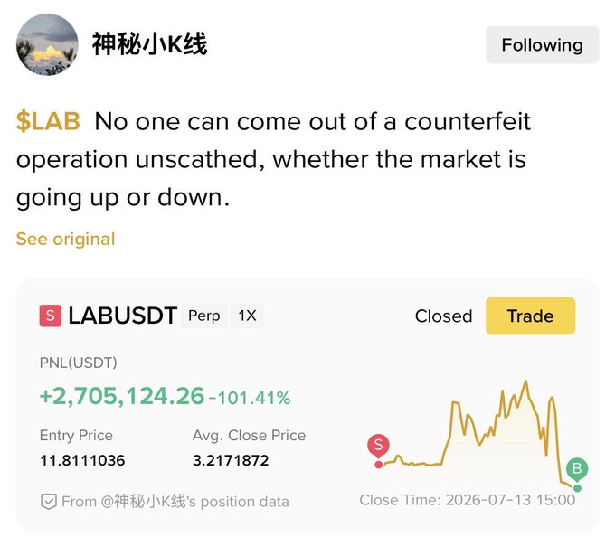 A social media post from '神秘小K线' about $LAB stating 'No one can come out of a counterfeit operation unscathed, whether the market is going up or down,' attached to a closed LABUSDT trade showing a PNL of +2,705,124.26 (-101.41%).