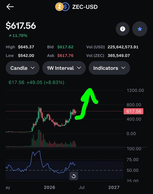 An image showing a bitcoin trading platform with a black screen, which is showing the price of Bitcoin going up in the weeks before July as shown in a chart. The text reads that $zec still heading to $1,400 prob end of July, and 2x pump from here just buy and hold for another 2 months at least, #hodl for another 2 months at least or #ZEC (Zec currency) ... 

There are two green arrows pointing upwards in the chart. They indicate that the price is increasing, which could be a good time to invest in Bitcoin. The image also features the name of the post: "$zec still heading to $1,400 prob end of July, 2x pump from here just buy and hold for another 2 months at least #hodl for another 2 months at least or #ZEC (Zec currency) ... #bitcoin"