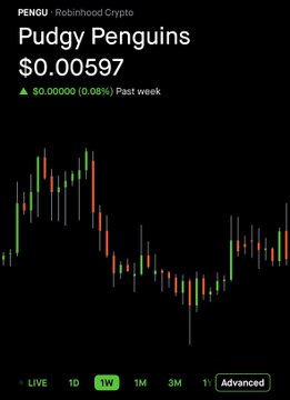 Cryptocurrency price chart for 'Pudgy Penguins (PENGU)' on Robinhood Crypto showing $0.00597 with a 0.068% increase past week, displaying candlestick patterns.