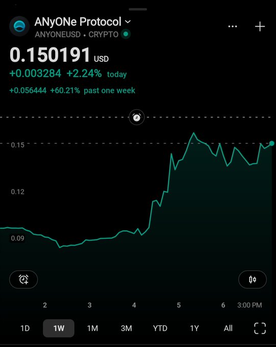 A cryptocurrency price chart shows ANyONe Protocol (ANYONEUSD) trading at 0.150191 USD, up 2.24% today and 60.21% over the past week, displayed on a 1-week timeframe.