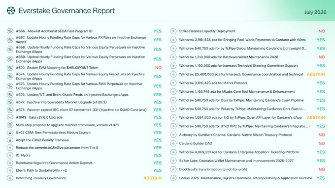 The image displays an "Everstake Governance Report" for July 2026, listing Everstake's voting decisions on various proposals across multiple blockchain ecosystems. It shows proposal IDs (such as #666-#680 and others), brief descriptions of governance actions involving exchanges like Injective, partnerships like Wirex, and ecosystems including Cardano, alongside their corresponding votes marked as YES, NO, or ABSTAIN.