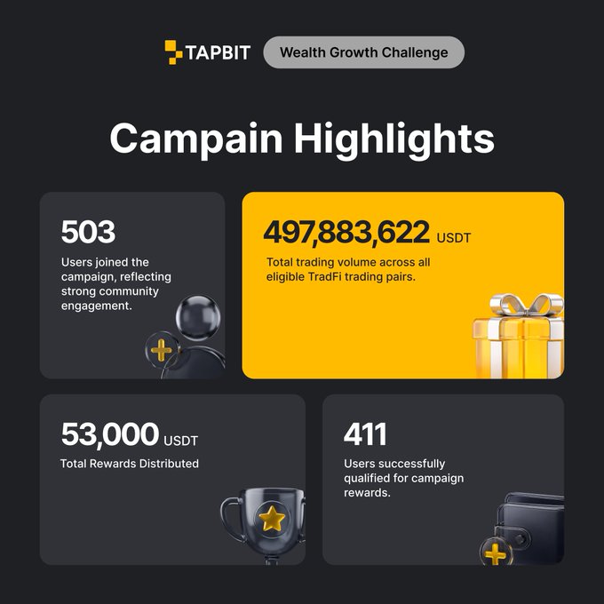 TAPBIT Wealth Growth Challenge campaign highlights infographic showing 503 users joined, 497,883,622 USDT total trading volume, 53,000 USDT total rewards distributed, and 411 users qualified for rewards.