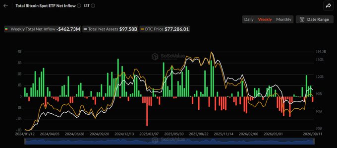 SoSoValue Total Bitcoin Spot ETF Net Inflow weekly chart showing $462.73M weekly net inflow, $97.58B total net assets, BTC price at $77,286.01, with green inflow and red outflow bars from 2024 to 2025.