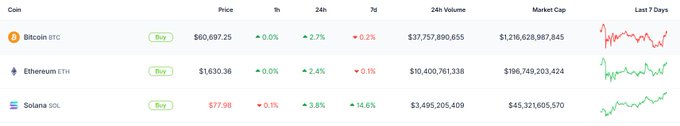 A cryptocurrency price tracker displaying Bitcoin (BTC) at $60,697.25, Ethereum (ETH) at $1,630.36, and Solana (SOL) at $77.98, along with their 1h, 24h, and 7d price changes and 24h volumes.