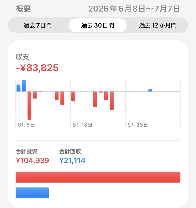 A financial app dashboard in Japanese showing a 30-day summary with a balance of -¥83,825, total investment of ¥104,939, and total returns of ¥21,114.