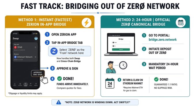 An instructional infographic titled 'FAST TRACK: BRIDGING OUT OF ZERO NETWORK' showing two methods: Method 1 using the Zerion in-app bridge for instant transfers, and Method 2 using the official Zero canonical bridge with a 24-hour wait period, with a warning that Zero Network is winding down.