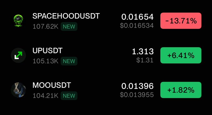 Cryptocurrency price ticker showing SPACEHOODUSDT down -13.71% at 0.01654, UPUSDT up +6.41% at 1.313, and MOOUSDT up +1.82% at 0.01396.