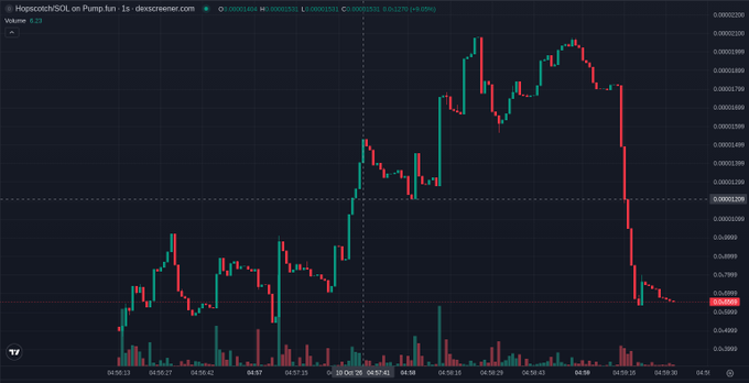 A candlestick chart displays the price action of HOGESCOIN/SOL on Pump.fun (dexscreener.com) showing a volatile 1-second timeframe with prices ranging from approximately 0.0000151 to 0.0000299 SOL.