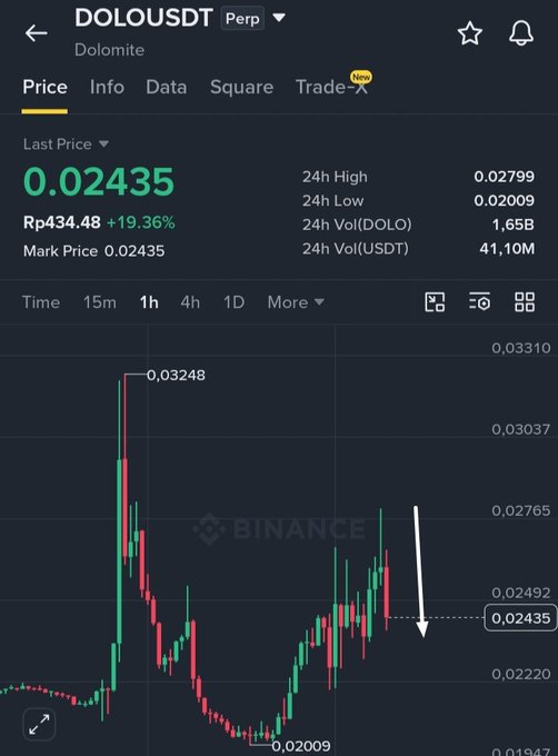 A Binance perpetual futures chart for the DOLO/USDT pair on the Dolomite platform shows the token trading at $0.02435 (Rp434.48), up 19.36% in 24 hours, with a 24-hour high of $0.02799 and low of $0.02009, while a white downward arrow highlights a recent price pullback from its peak.