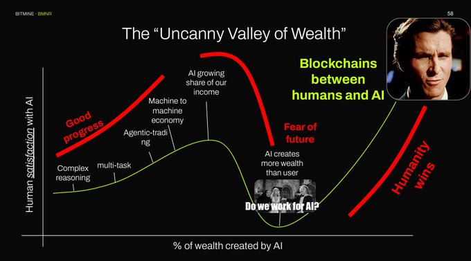A presentation slide titled 'The Uncanny Valley of Wealth' featuring Harrison Ford's face, illustrating the relationship between human satisfaction with AI and percentage of wealth created by AI, with annotations like 'Blockchains between humans and AI' and 'Humanity wins'.