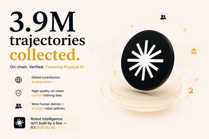 A promotional graphic stating '3.9M trajectories collected' on-chain and verified for 'Physical AI', featuring a black circular icon with a starburst design.