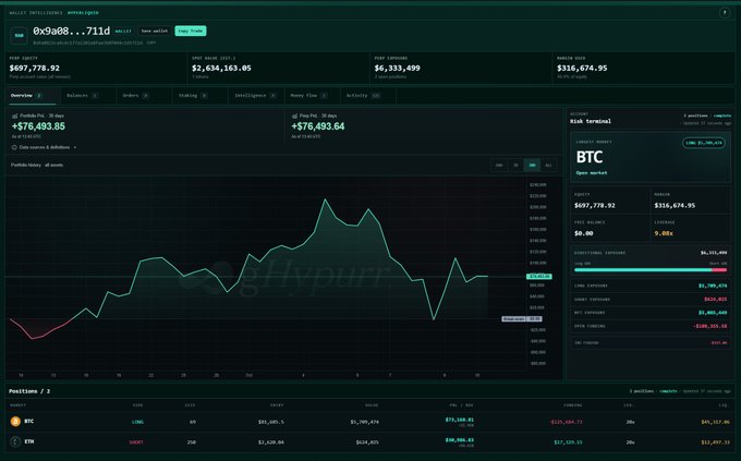 A dark-themed cryptocurrency trading dashboard displaying wallet address 0x9a08...711d with a portfolio balance of $697,778.92, showing a BTC chart and positions for BTC LONG and ETH SHORT.