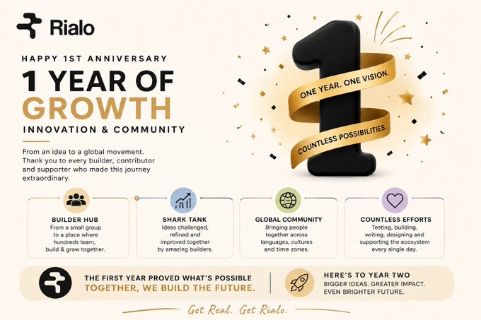 A promotional graphic celebrating 'Rialo Happy 1st Anniversary - 1 Year of Growth, Innovation & Community' with sections for Builder Hub, Shark Tank, Global Community, and Countless Efforts.