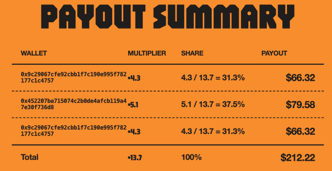 An orange-background 'PAYOUT SUMMARY' table displaying three wallet addresses, their multipliers (x4.3, x5.1, x4.3), share percentages, and payouts totaling $212.22.
