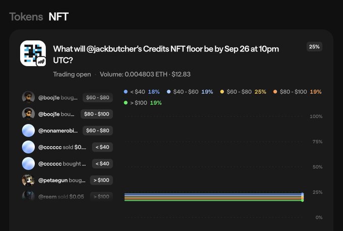 A dark-themed prediction market interface displays the NFT category with an active market asking "What will @jackbutcher's Credits NFT floor be by Sep 26 at 10pm UTC?" showing a 0.004803 ETH ($12.83) trading volume, price range outcomes from <$40 to >$100 with their respective percentages (18%, 19%, 25%, 19%, 19%), and individual user positions from accounts like @boojie, @nonamerobi, @cccccc, @petagun, and @reem.