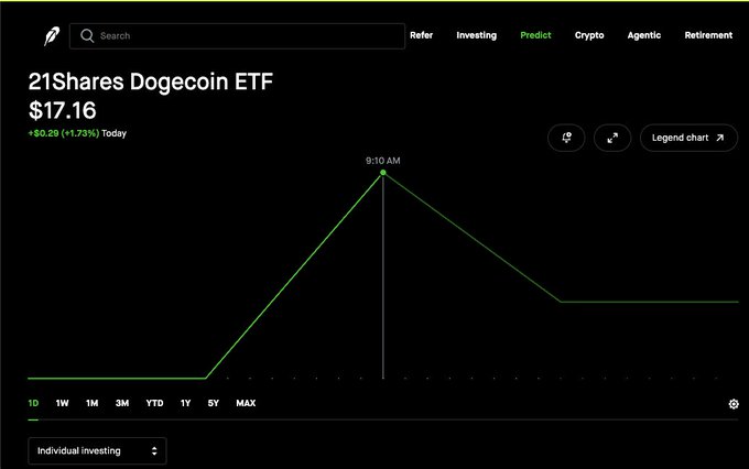 A Robinhood chart displays the 21Shares Dogecoin ETF (TDOG) at $17.16, up $0.29 (+1.73%) today, with a 1-day price line graph peaking at 9:10 AM.