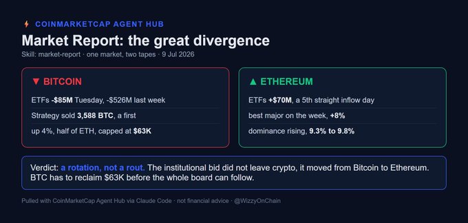 A CoinMarketCap Agent Hub market report titled 'the great divergence' from 9 Jul 2026, contrasting Bitcoin (down) and Ethereum (up) ETF flows and institutional rotation.