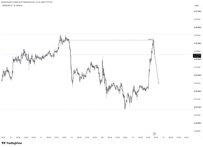A TradingView 15-minute chart of DOGE/USDT on Binance shows a sharp rally peaking near $0.0755 before rejecting at resistance and beginning a steep pullback, consistent with the post's expectation of a bearish move in DOGE.