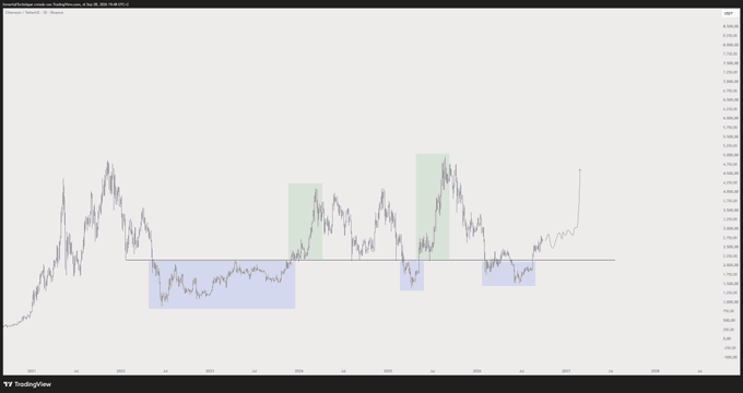 The image displays the Ethereum (ETH) price chart from TradingView, featuring candlestick patterns with blue rectangles highlighting accumulation phases below the $2,000 level and green rectangles marking upward expansion zones reaching toward $4,000-$5,000. This visual reinforces the post's message about ETH's clean, predictable pattern of consolidation followed by significant price expansion.