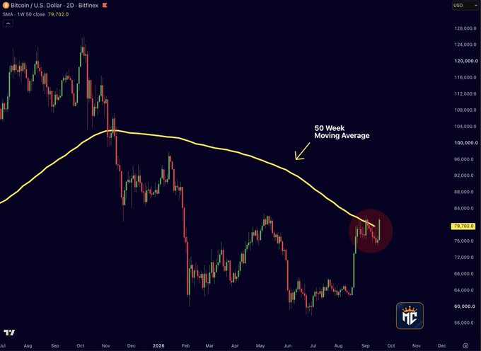 The image is a Bitcoin (BTC/USD) 2-day candlestick chart on Bitfinex showing the 50-week simple moving average (SMA) at 79,702, with a highlighted circled area where price recently broke above this key resistance level—visually illustrating the bullish breakout described in the post.