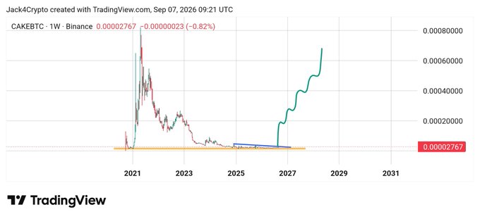 A TradingView weekly chart of CAKEBTC shows the pair testing a multi-year downtrend line near 0.0000023, with price recently spiking from ~0.0000001 to 0.00002767 (+0.82%), supporting the post's claim that CAKE is on the verge of breaking out against BTC to fuel a larger altcoin rally.