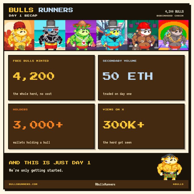 A Day 1 Recap graphic for 'Bulls Runners' NFT project on Robinhood Chain, showing 6 pixel-art bull characters with stats: 4,200 free bulls minted, 50 ETH secondary volume, 3,000+ holders, and 300K+ views on X, with the tagline 'AND THIS IS JUST DAY 1' and website BULLSRUNNERS.COM.