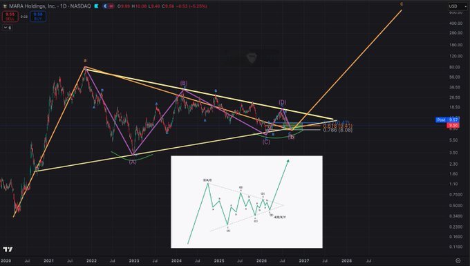 A MARA Holdings (NASDAQ: MARA) daily candlestick chart displays Elliott Wave analysis with labels marking waves (B), (C), and (D), along with projected price targets extending toward a "C" point near $420, accompanied by an inset diagram illustrating the wave structure. The chart supports the poster's bullish "hopium count" for MARA, suggesting a significant upward move to new highs if the described catalyst (getting "Fred" fired) materializes.