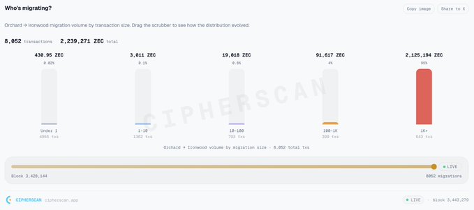 A Cipherscan data dashboard titled 'Who's migrating?' showing Orchid → Ironwood migration volume by transaction size, displaying 8,052 transactions totaling 2,239,271 ZEC across different size brackets.