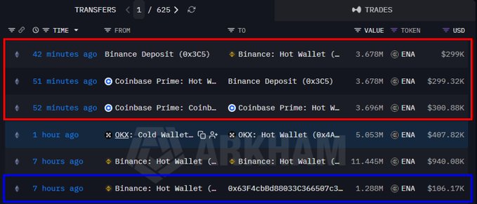 The image shows recent ENA token transfers, with Coinbase Prime moving 3.678M ENA ($299.32K) to Binance Deposit (0x3C5) and another 3.696M ENA ($300.88K) transfer between Coinbase Prime hot wallets. These transactions, highlighted in red, support the post's point about Coinbase Prime rebalancing liquidity toward Binance to access deeper markets for potential selling, contrasting with Binance's significantly higher $10M trading volume versus Coinbase's $1M.