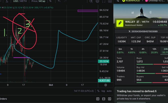 A cryptocurrency trading chart showing price movements with red circles labeled 1, 2, and 3, alongside Robinhood wallet token statistics.