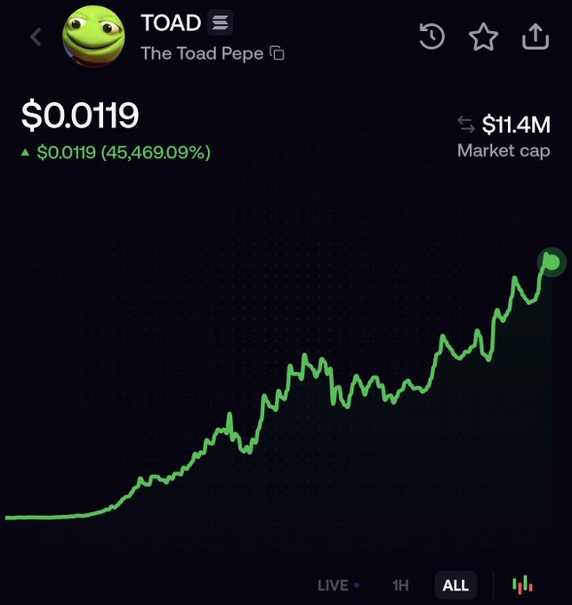 The screenshot shows TOAD (The Toad Pepe) trading at $0.0119 with a massive 45,469.09% gain and an $11.4M market cap, displayed on an "ALL" timeframe chart showing sustained upward momentum. This aligns with the post highlighting an unexpected 12-minute price runner on a Saturday morning, capturing the meme coin's dramatic breakout.