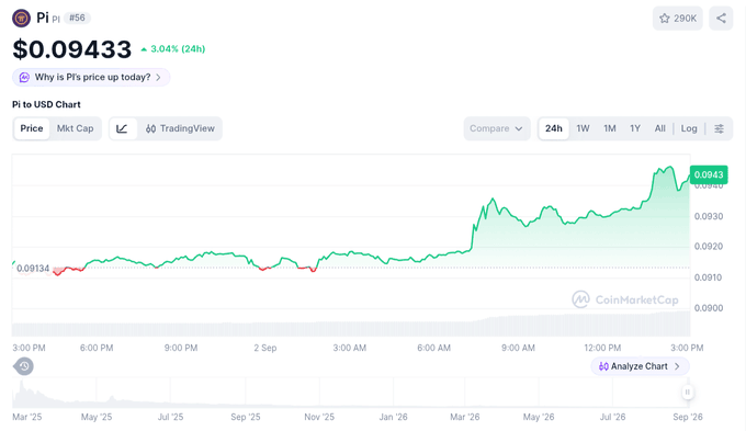The image displays a CoinMarketCap price chart for Pi (PI) showing a 24-hour gain of 3.04%, with the current price at $0.09433, up from $0.09134, trending upward on the chart. This aligns with the post's claim that PI rose 3.37% despite market weakness, suggesting it is approaching the $0.10 resistance level.